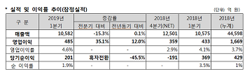 코오롱인더, 1Q 영업익 485억…전년比 12%↑