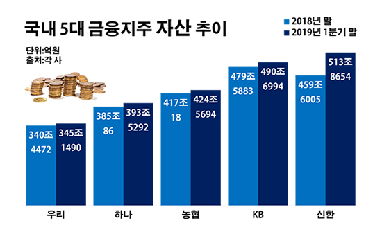 '자산 1위' 타이틀 뺏긴 KB금융, 멀어지는 '리딩뱅크'