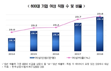 한경연 "600대 기업, 여성 근로자 23.8%에 불과"