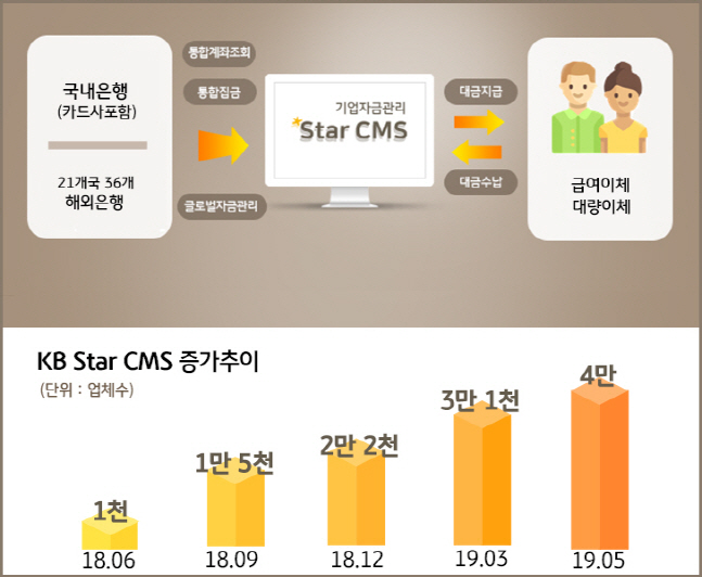 국민은행, 기업자금관리 플랫폼 'Star CMS' 가입 4만개사 돌파