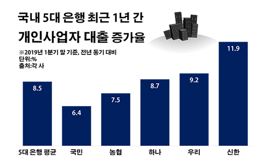 신한은행 개인사업자 대출 '마이웨이' 왜
