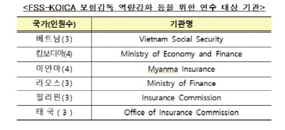 금융감독원-KOICA, 신남방국가 보험 관계자 초청연수