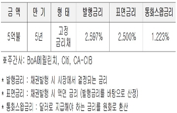 한전, 그린본드 5억달러 역대 최저금리 발행