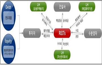 LH, 인천영종 주택개발리츠 민간사업자 공모