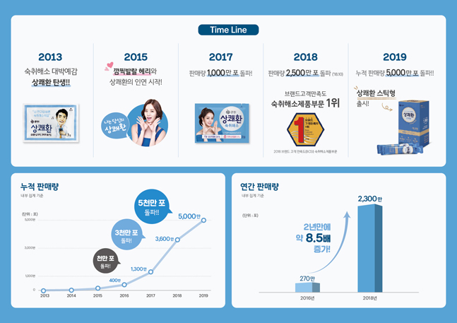 삼양사 큐원 상쾌환, 누적 판매량 5천만포 돌파 