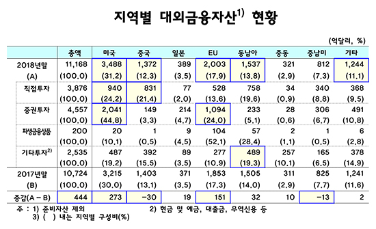 韓 대외금융자산 1.1조억달러…대미 투자 31.2%
