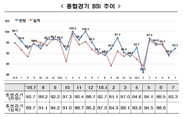 기업 경기전망, 14개월 연속 부정적...7월 BSI 92.3