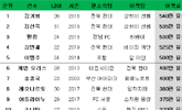 '김신욱 2위' K리그 역대 이적료 TOP 10