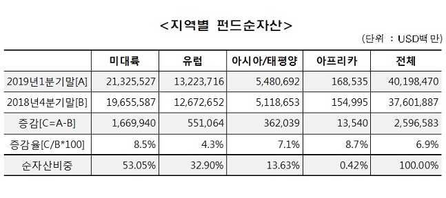 1분기 세계 펀드 순자산 6.9%↑···한국 13위
