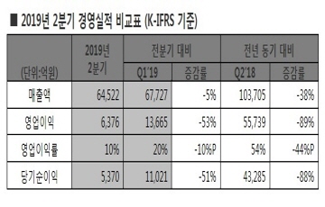 SK하이닉스, 2Q 영업이익 6376억원...전년비 89% 감소