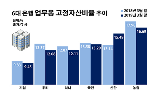 "수익 안 나면 팔아라" 은행들 자산 관리 '촉각'