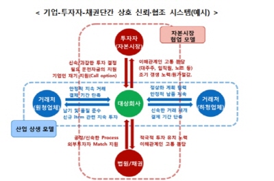 최종구 금융위원장 "자본시장 중심 한국형 기업구조 시장 기대"