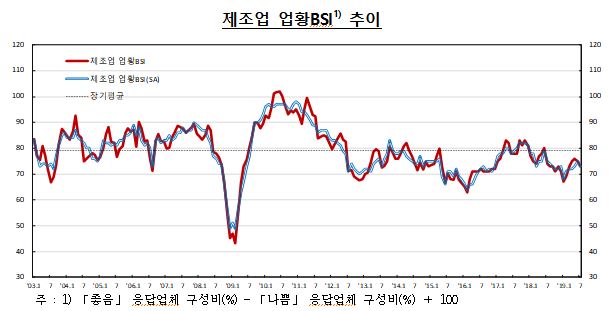 7월 기업 체감경기 소폭 하락…제조업 두달 연속 뒷걸음