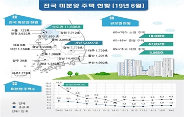 6월말 기준 전국 미분양 6만3천여호…수도권 전월대비 13.6%↑