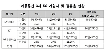 상반기 5G 성적표, KT 바짝 추격한 LGU+…1위는 여전히 SKT