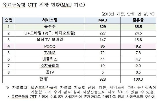 가입자 400만명 ‘공룡사업자’ SKT·지상파 방송3사 통합 OTT 내달 출범