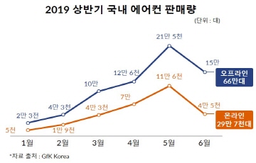 폭염 예보 빗나가자 여름철 에어컨 판매 주춤