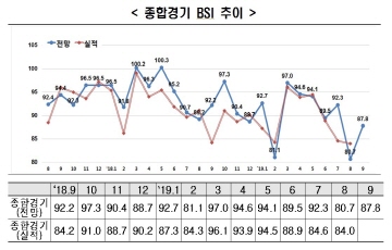 9월 BSI 87.8, 2개월 연속 80선...추석특수 무색 