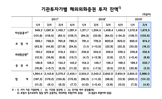 기관 해외투자 3000억달러 육박…2분기에만 131억달러↑