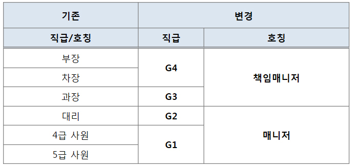 현대·기아차 직원 인사제도 개편…직급 축소·승진연차 폐지