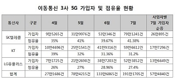 SKT, 5G 점유율 41%로 ‘1위’…KT 추격하던 LGU+ ‘주춤’