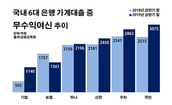 '팍팍해진 살림살이' 6대銀 깡통 가계대출 1.3조 돌파