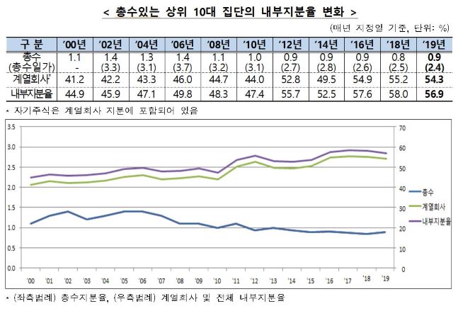 [2019 대기업 주식현황] 총수지분율 낮아졌는데…내부지분율 상승 이유는