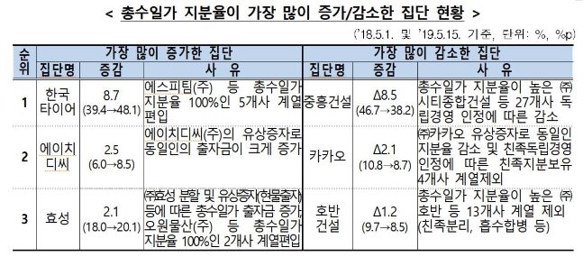 [2019 대기업 주식현황] 효성·롯데·SM 총수일가 지분 계열사 TOP3