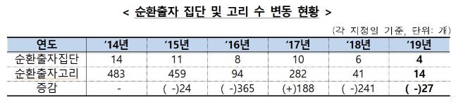 [2019 대기업 주식현황] 삼성·현대중공업·에이치디씨 순환출자 완전 해소