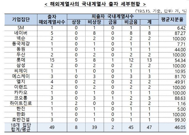 [2019 대기업 주식현황] 늘어난 우회출자…총수일가 지배력 여전