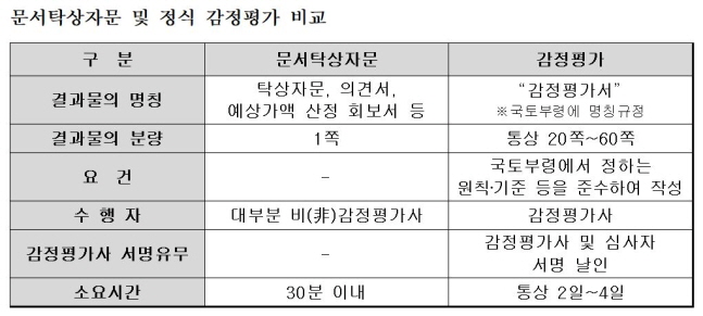 “감정평가시장 경쟁 제한했다”…공정위, 한국감정평가사협회 제재