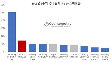 삼성, 2분기 국내 폰 시장 점유율 68%…LG는 애플 밀고 ‘2위’