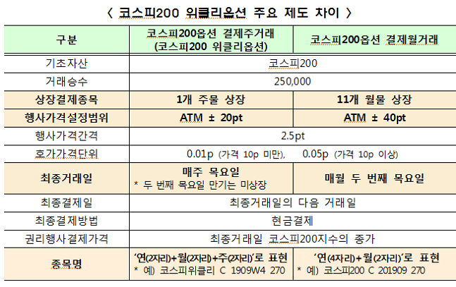 한국거래소, 코스피200 위클리옵션 투자 유의사항 발표