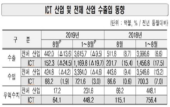 반도체·디스플레이·휴대폰 3대 주력품목 최악 수출부진…‘잔인한 8월’