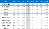 류현진 동양인 9번째 홈런, 최다 기록은?