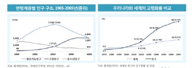 보험연구원, "급속한 고령화 개인연금으로 대응해야"