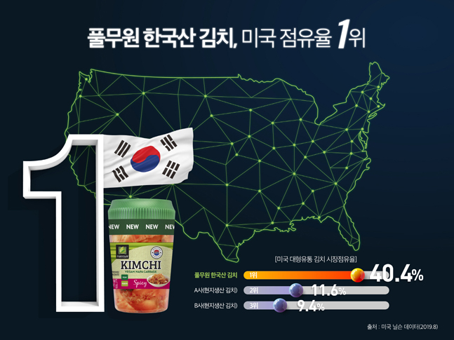 풀무원 ‘한국산 김치’ 본격 진출 1년 만에 미국 시장 1위 