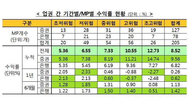 8월 ISA 누적수익률 8.52···전월比 1.27%P↓