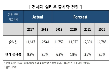 "올해 실리콘 웨이퍼 출하량 6% 감소...내년부터 증가 전환"