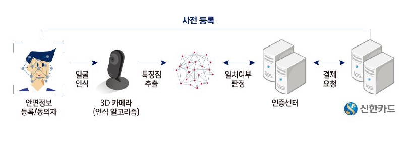 얼굴로 결제하고, 온라인 '상품권' 구입해 손쉽게 금융상품 투자한다