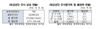 [2019 국정감사] 미취학아동 보유주식 921억원, 배당만 10억여원 