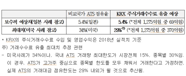 [2019 국정감사] “대체거래소 생기면 한국거래소 수익 최대 370억↓”