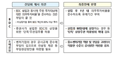 금융위, BDC도입·소액공모제도 개편…혁신기업 자금조달체계 개선방안 확정 