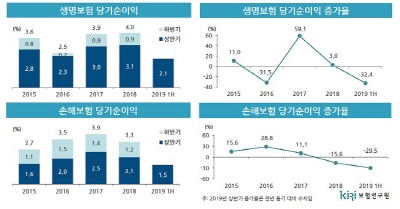 보험업 저성장 추세 이어진다…내년 수입보험료 증가율 0%