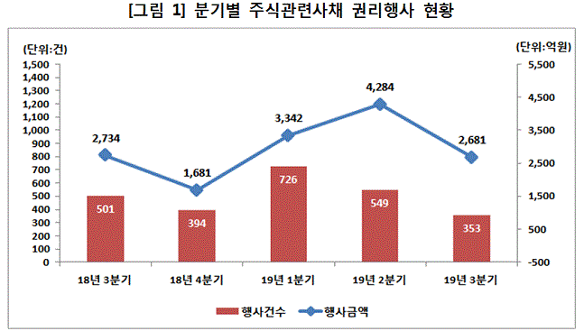 국내 증시 혼조세 영향⋯주식관련사채 권리행사 건수 감소