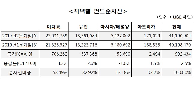 2분기 세계 펀드 순자산 2.5% 증가···한국 13위