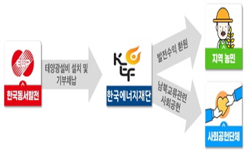 동서발전, 통일 영농형 태양광 시범사업 착공…연말 준공