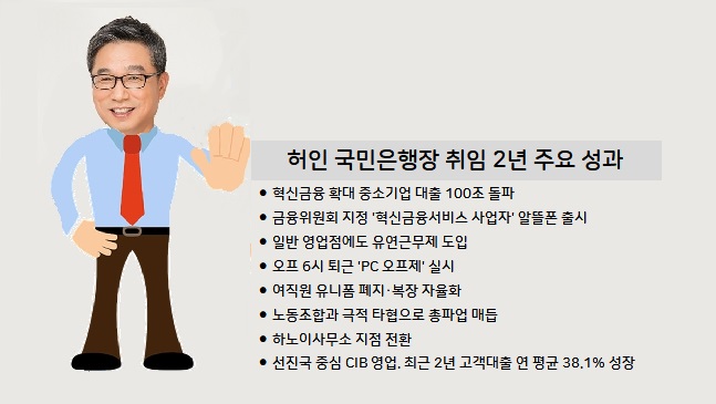 '임기 1년 더' 허인 국민은행장, 리딩뱅크 재도전 과제는