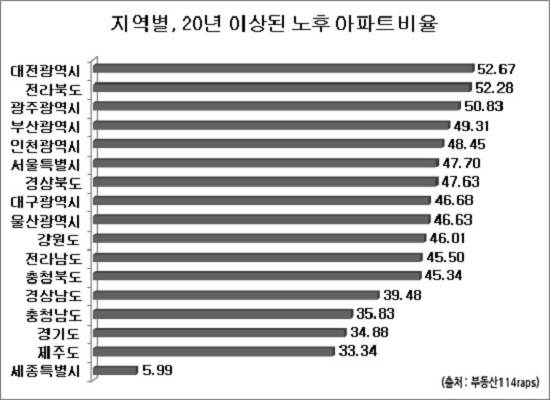 “두집 중 한집은 20년 된 아파트” 노후 아파트 비율 높은 지역 어디?