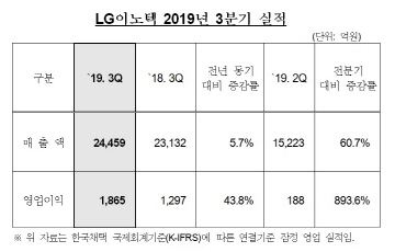 LG이노텍, 3Q 영업익 1865억원...전년比 43.8%↑
